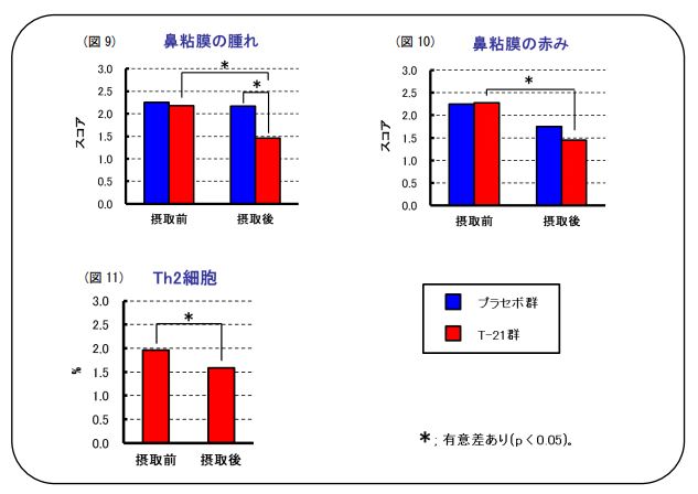 通年性鼻炎の症状緩和