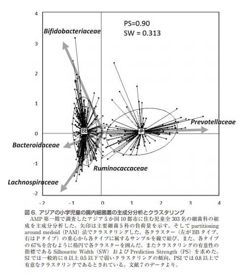 アジアの小学児童の腸内細菌叢の主成分分析とクラスタリング
