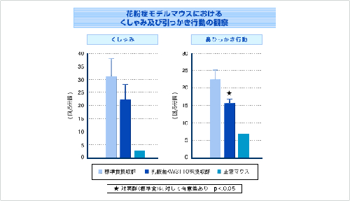 花粉症モデルマウスにおけるくしゃみ及び引っ掻き行動の観察