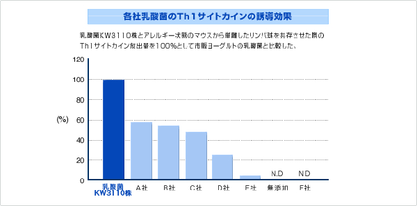各社乳酸菌のTh1サイトカインの誘導効果