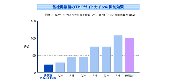 各社乳酸菌のTh2サイトカインの抑制効果