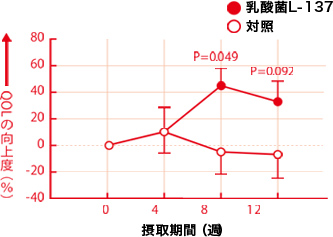 QOL向上度