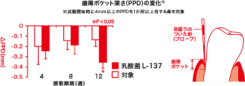 歯周ポケット深さの変化