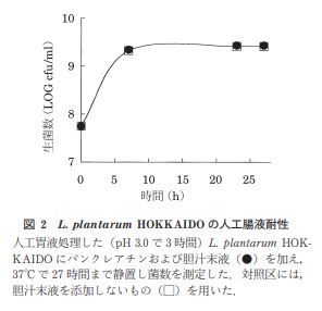 L.plantarum HOKKAIDOの人工腸液耐性