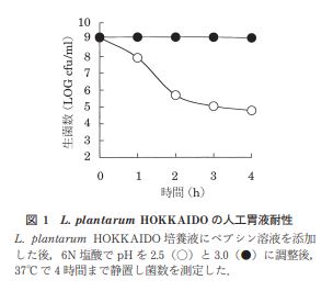 L.plantarum HOKKAIDOの人工胃液耐性