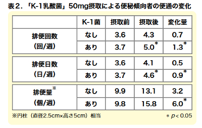 「k-1乳酸菌」50mg摂取による便秘傾向者の便通の変化