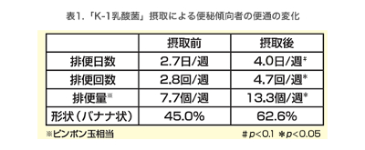 「k-1乳酸菌」摂取による便秘傾向者の便通の変化