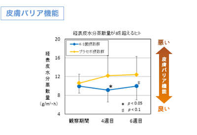 経表皮水分蒸散量、肌理、ニキビの変化