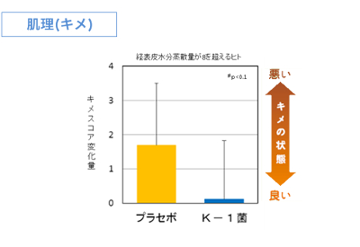 肌理の悪化抑制傾向