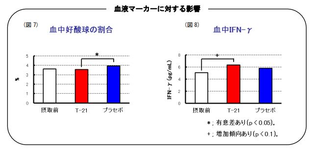 血液マーカーに対する影響