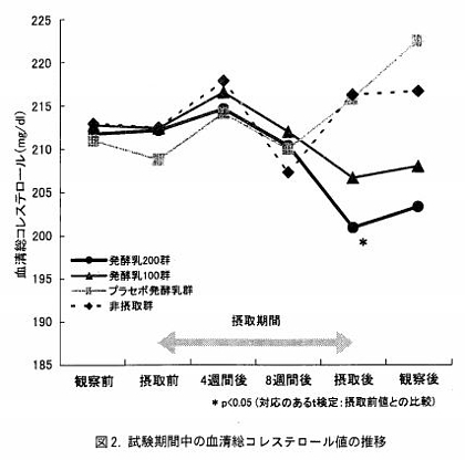 試験期間中の血清総コレステロール値の推移