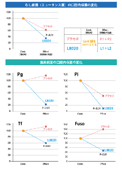 口腔内保菌の変化_2