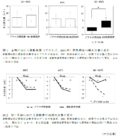 年代別水分変化量
