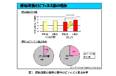 便秘改善とビフィズス菌の増加