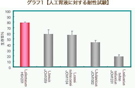 人口胃液に対する耐性試験