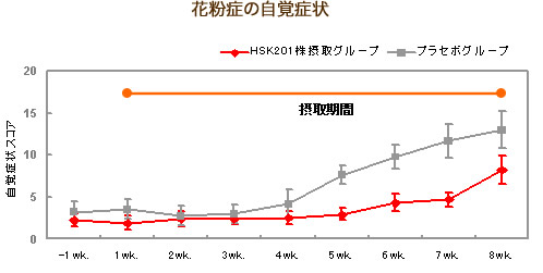 花粉症の自覚症状」