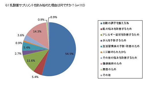 乳酸菌サプリメントを飲み始めた理由は何ですか？