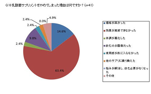 乳酸菌サプリメントをやめてしまった理由は何ですか？
