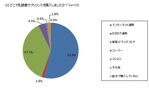 どこで乳酸菌サプリメントを購入しましたか？