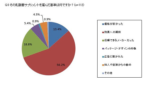 乳酸菌サプリメントを選んだ基準は何ですか？