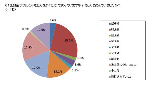 乳酸菌サプリメントをどんなタイミングで飲んでいますか？ もしくは飲んでいましたか？