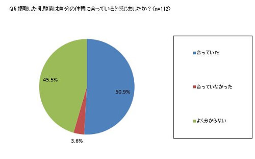 摂取した乳酸菌は自分の体質に合っていると感じましたか？