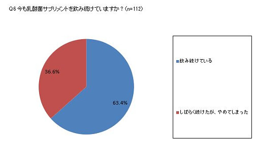 今も乳酸菌サプリメントを飲み続けていますか