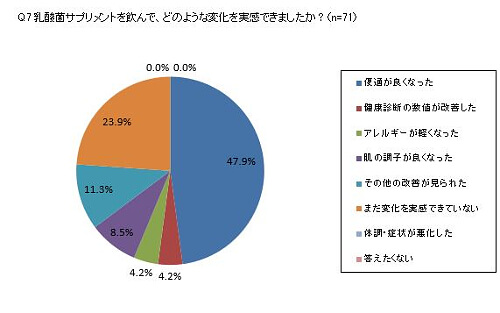 乳酸菌サプリメントを飲んで、どのような変化を実感できましたか？