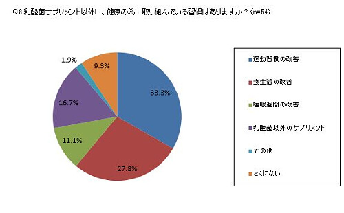 乳酸菌サプリメント以外に、健康の為に取り組んでいる習慣はありますか？