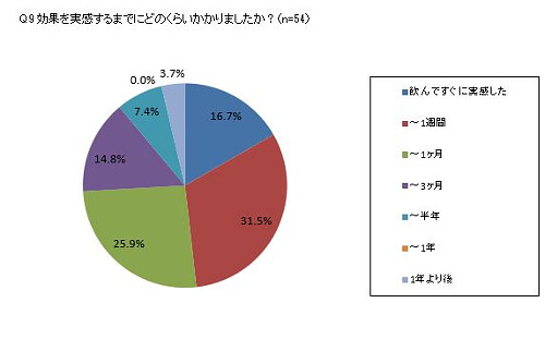 効果を実感するまでにどのくらいかかりましたか？