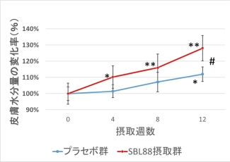 皮膚水分量の変化率
